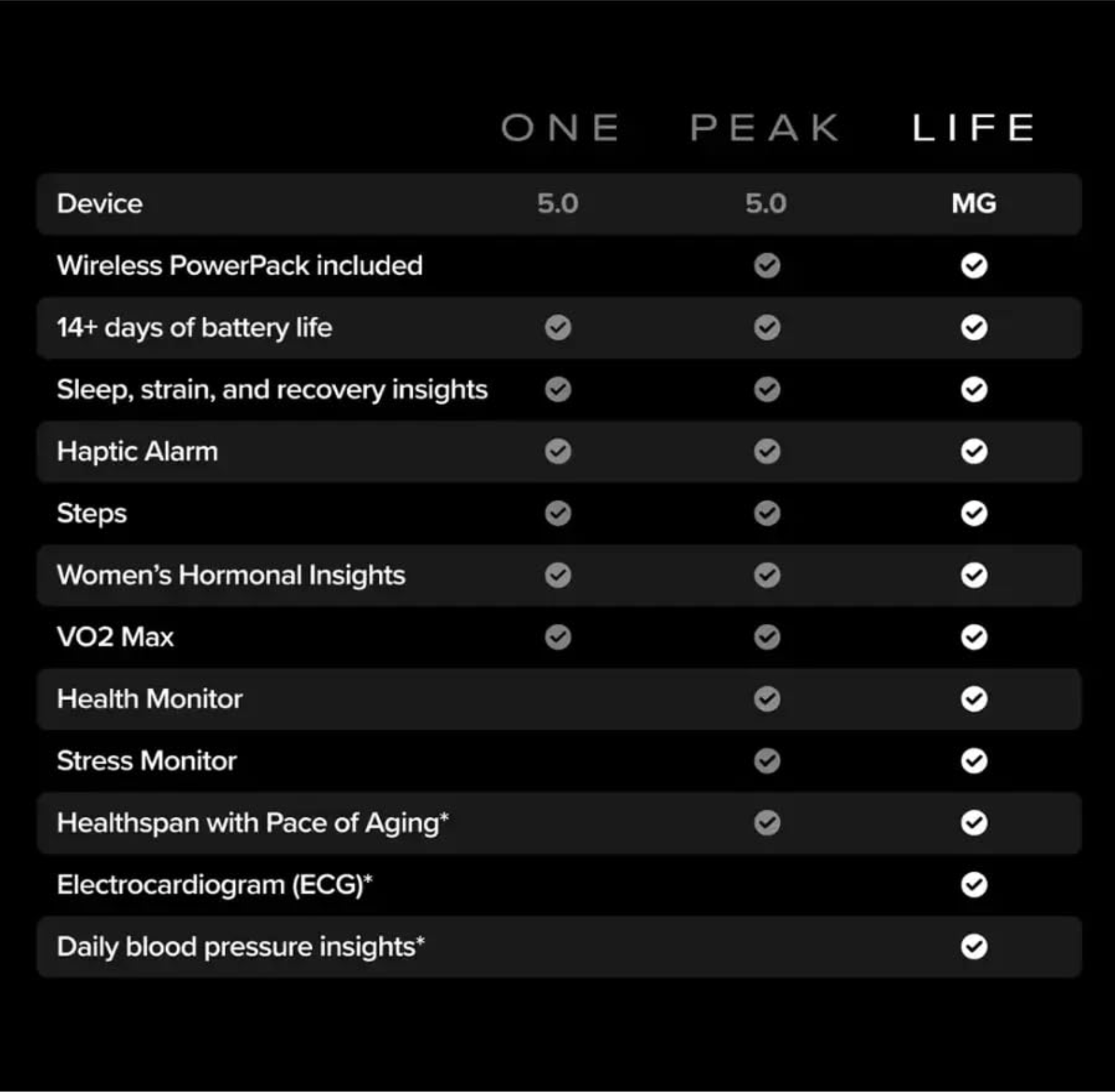 Watch Whoop MG Life – Health and Fitness Tracker -12-Month Membership – 24/7 Activity and Sleep Tracker– Blood Pressure Insights, Activity Tracking – ECG Software – 14+ Days Battery Life